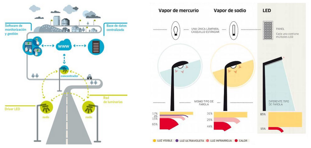 alumbrado publico led